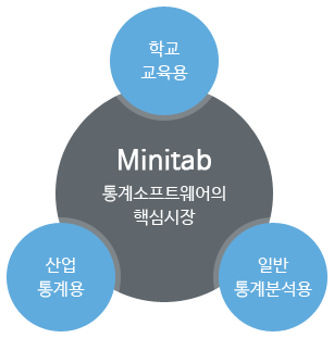 Minitab 통계 소프트웨어의 핵심 시장은 학교 교육용, 산업 통계용, 일반 통계 분석용 입니다. 